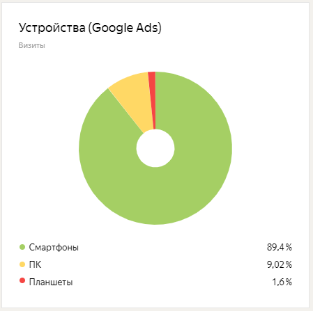 Распределение по устройствам трафика с Google Ads